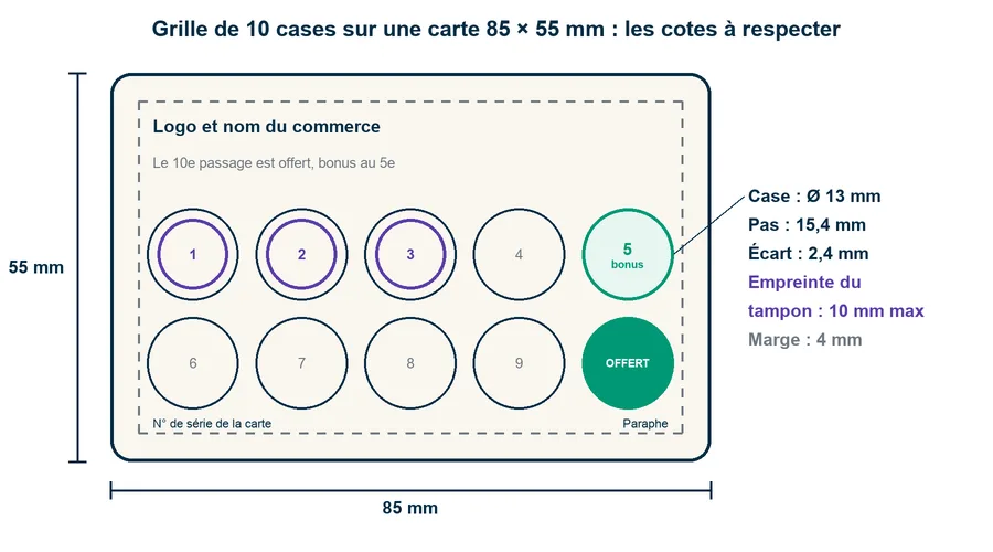 Schéma coté d'une carte de 85 par 55 mm avec une grille de dix cases de 13 mm, un bonus à la cinquième case, la case offerte en dixième, une marge de 4 mm, la zone de numéro de série et le paraphe