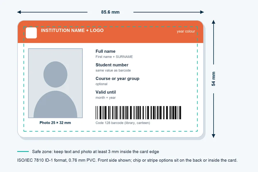 Diagram of a student ID card front at ISO ID-1 size: institution band, 25 by 32 mm photo zone, name, student number, course, validity and Code 128 barcode inside a 3 mm safe zone